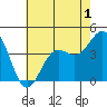 Port San Luis tide chart for Monday, June 1, 2026