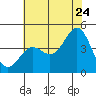 Port San Luis tide chart for Wednesday, June 24, 2026