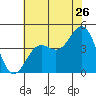 Port San Luis tide chart for Friday, June 26, 2026