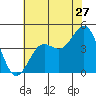 Port San Luis tide chart for Saturday, June 27, 2026