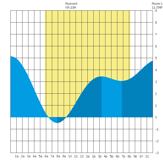 Port San Luis tide chart for Thursday, June 4, 2026
