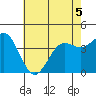 Port San Luis tide chart for Friday, June 5, 2026