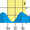 Port San Luis tide chart for Sunday, June 7, 2026