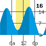 Crib Point tide chart for Saturday, January 16, 2021