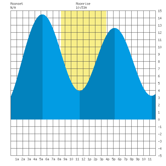 Crib Point tide chart for Tuesday, January 19, 2021