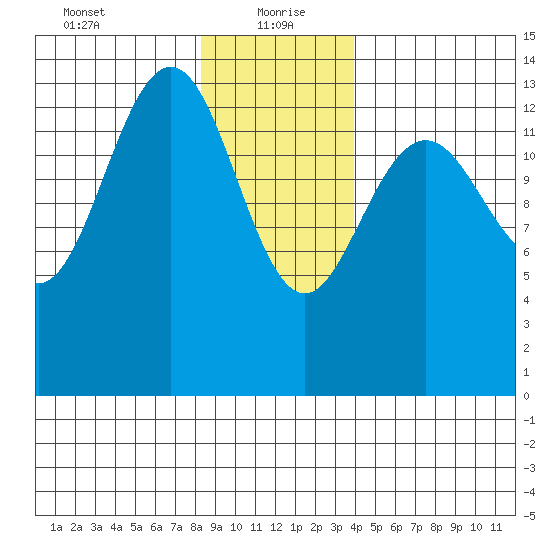 Crib Point tide chart for Thursday, January 21, 2021