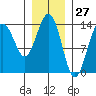 Crib Point tide chart for Wednesday, January 27, 2021