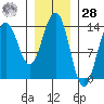 Crib Point tide chart for Thursday, January 28, 2021