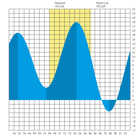 Crib Point tide chart for Friday, January 29, 2021