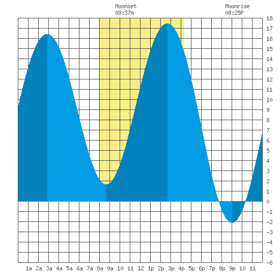 Crib Point tide chart for Sunday, January 31, 2021