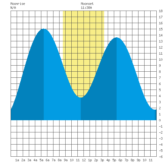 Crib Point tide chart for Tuesday, January 5, 2021