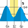 Crib Point tide chart for Tuesday, January 5, 2021