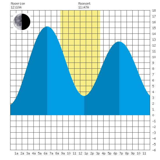Crib Point tide chart for Wednesday, January 6, 2021