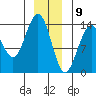 Crib Point tide chart for Saturday, January 9, 2021