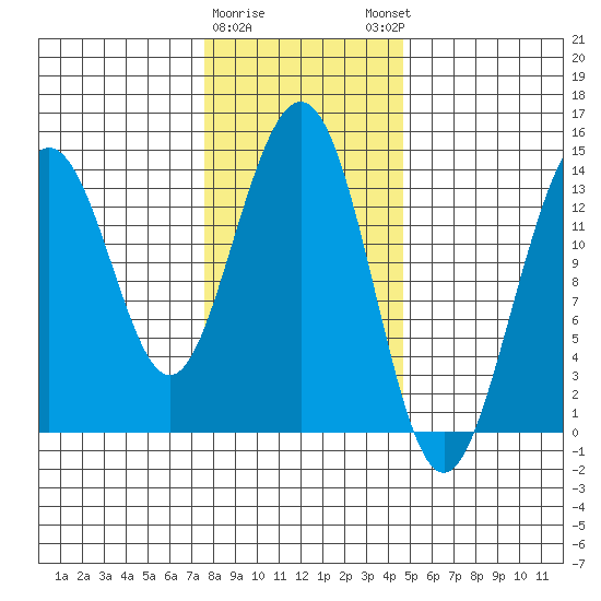 Crib Point tide chart for Wednesday, February 10, 2021