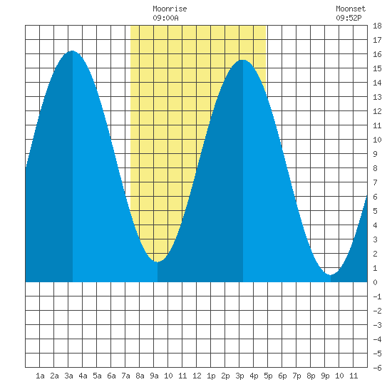 Crib Point tide chart for Monday, February 15, 2021