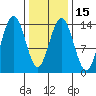 Crib Point tide chart for Monday, February 15, 2021