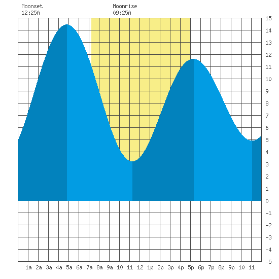 Crib Point tide chart for Thursday, February 18, 2021