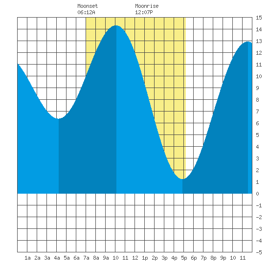 Crib Point tide chart for Tuesday, February 23, 2021
