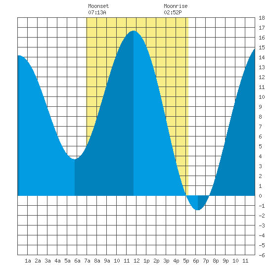 Crib Point tide chart for Thursday, February 25, 2021