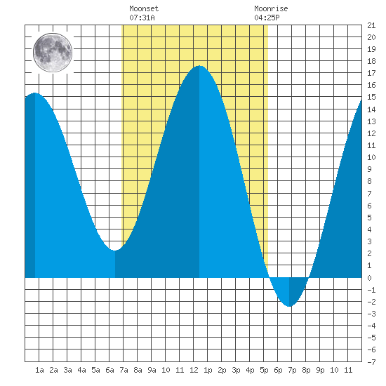Crib Point tide chart for Friday, February 26, 2021