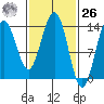 Crib Point tide chart for Friday, February 26, 2021