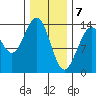 Crib Point tide chart for Sunday, February 7, 2021