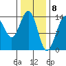 Crib Point tide chart for Monday, February 8, 2021