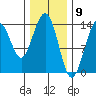 Crib Point tide chart for Tuesday, February 9, 2021