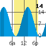Crib Point tide chart for Sunday, March 14, 2021