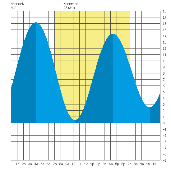 Crib Point tide chart for Wednesday, March 17, 2021