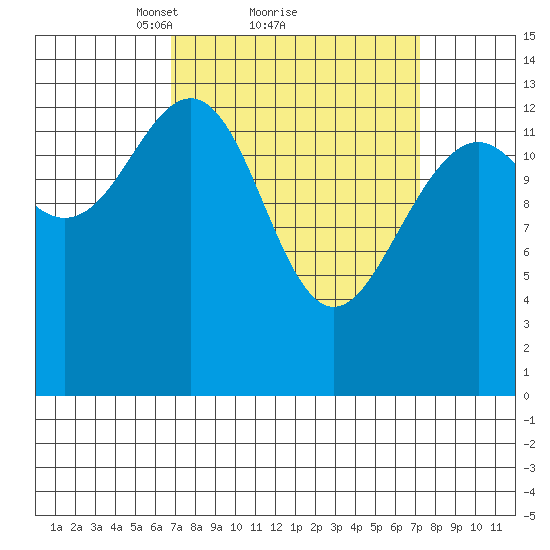 Crib Point tide chart for Monday, March 22, 2021