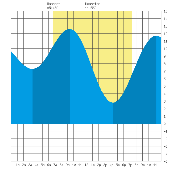 Crib Point tide chart for Tuesday, March 23, 2021