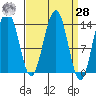 Crib Point tide chart for Sunday, March 28, 2021