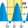 Crib Point tide chart for Monday, March 29, 2021