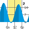 Crib Point tide chart for Tuesday, March 2, 2021