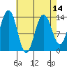 Crib Point tide chart for Wednesday, April 14, 2021