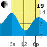 Crib Point tide chart for Monday, April 19, 2021