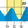Crib Point tide chart for Thursday, April 22, 2021