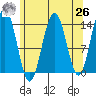 Crib Point tide chart for Monday, April 26, 2021