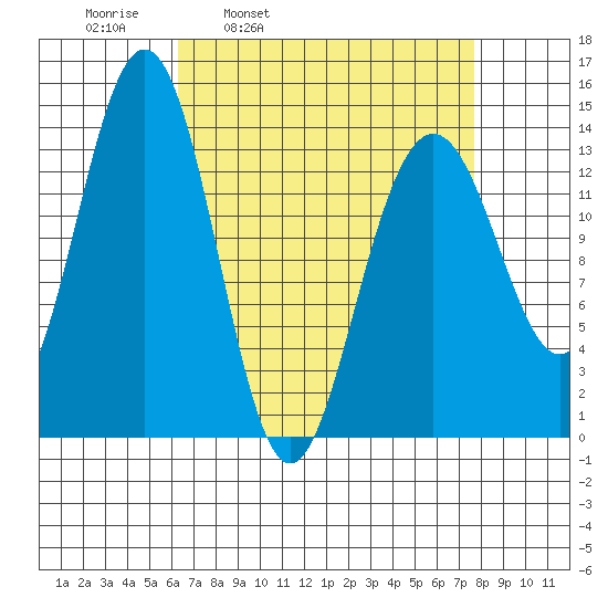 Crib Point tide chart for Friday, April 2, 2021