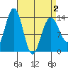 Crib Point tide chart for Friday, April 2, 2021