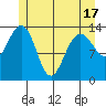 Crib Point tide chart for Monday, May 17, 2021