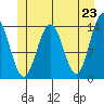 Crib Point tide chart for Sunday, May 23, 2021