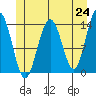 Crib Point tide chart for Monday, May 24, 2021