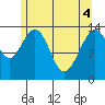 Crib Point tide chart for Tuesday, May 4, 2021