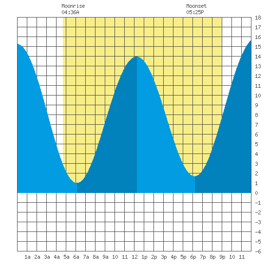 Crib Point tide chart for Saturday, May 8, 2021