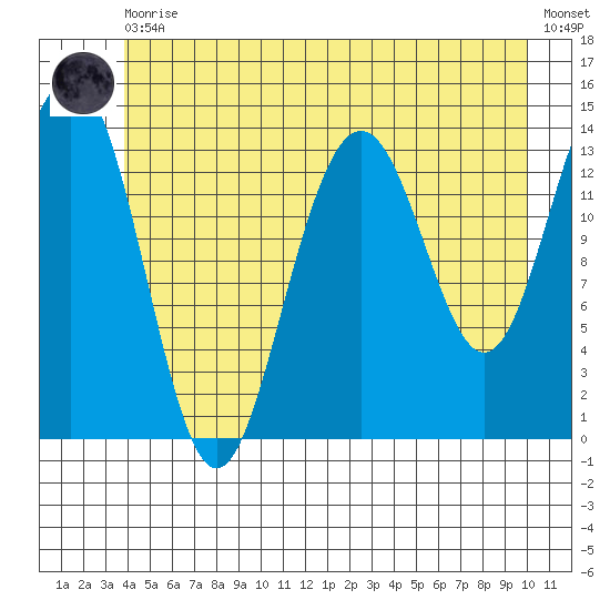 Crib Point tide chart for Thursday, June 10, 2021