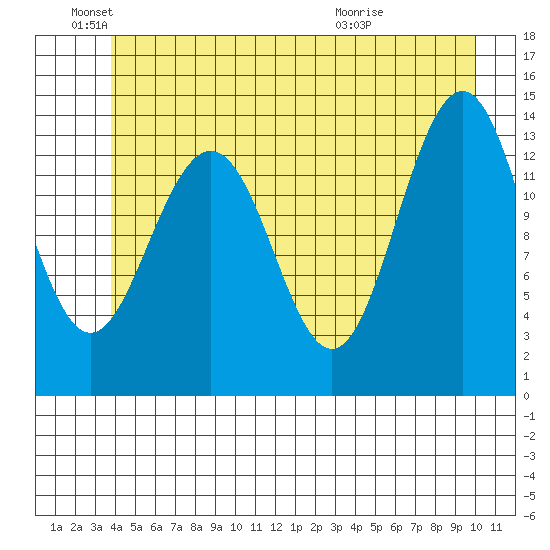 Crib Point tide chart for Saturday, June 19, 2021