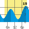 Crib Point tide chart for Saturday, June 19, 2021